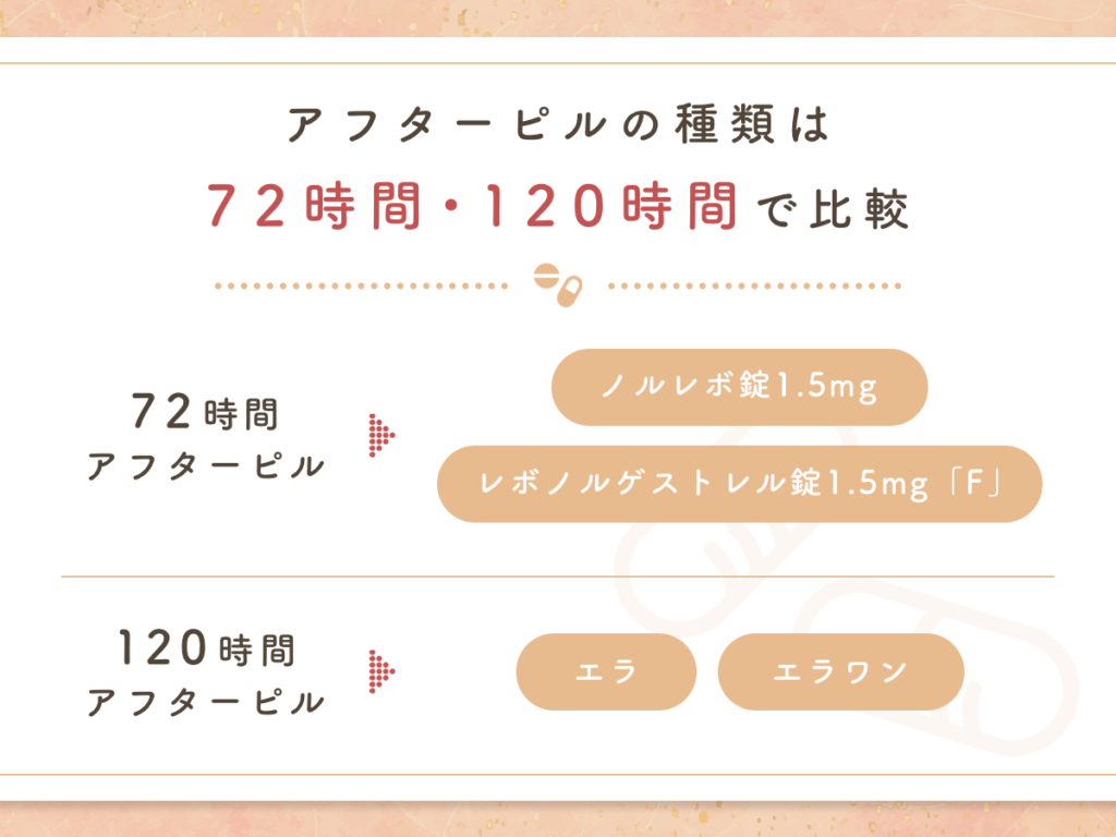 アフターピルの種類は72時間・120時間で比較