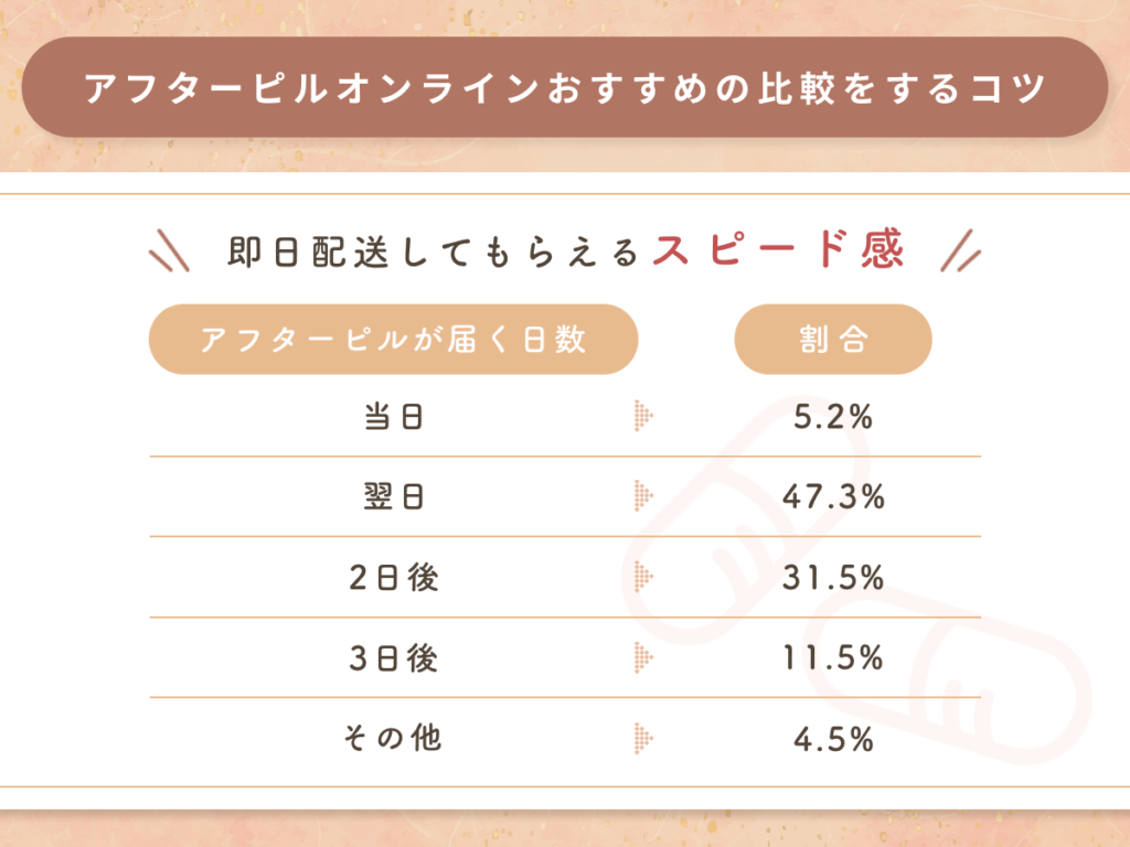 アフターピルオンラインおすすめで即日配送してもらえるスピード感