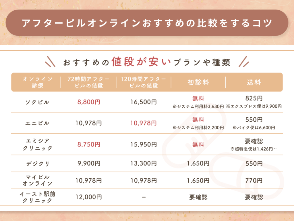 アフターピルオンラインおすすめの値段が安いプランや種類