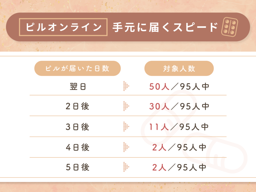 ピルオンラインが届くスピード
