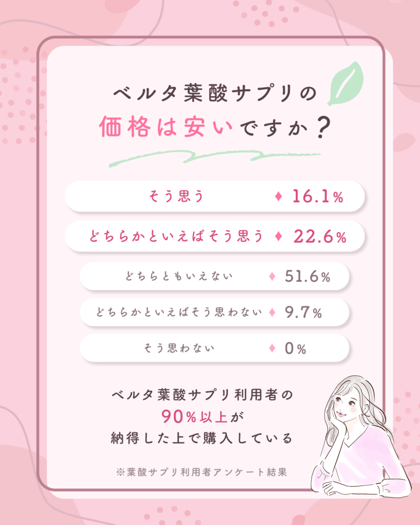ベルタ葉酸サプリの悪い口コミ②:やや値段が高め