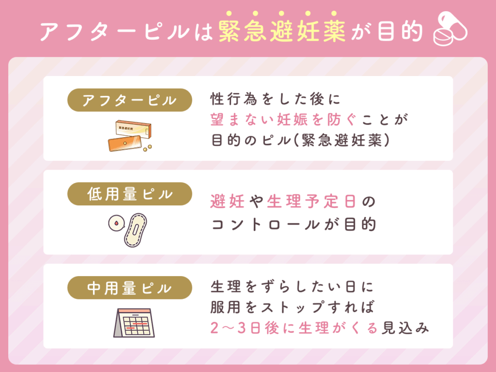 アフターピルは緊急避妊薬（モーニングアフターピル）が目的