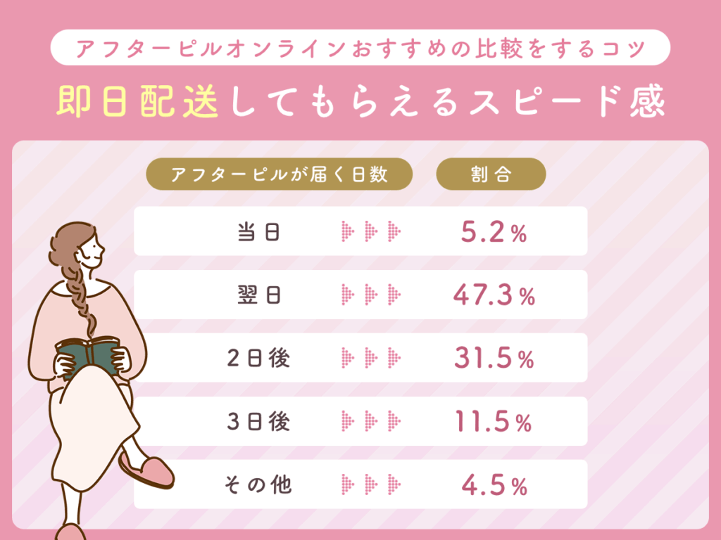 アフターピルおすすめオンラインで即日配送してもらえるスピード感