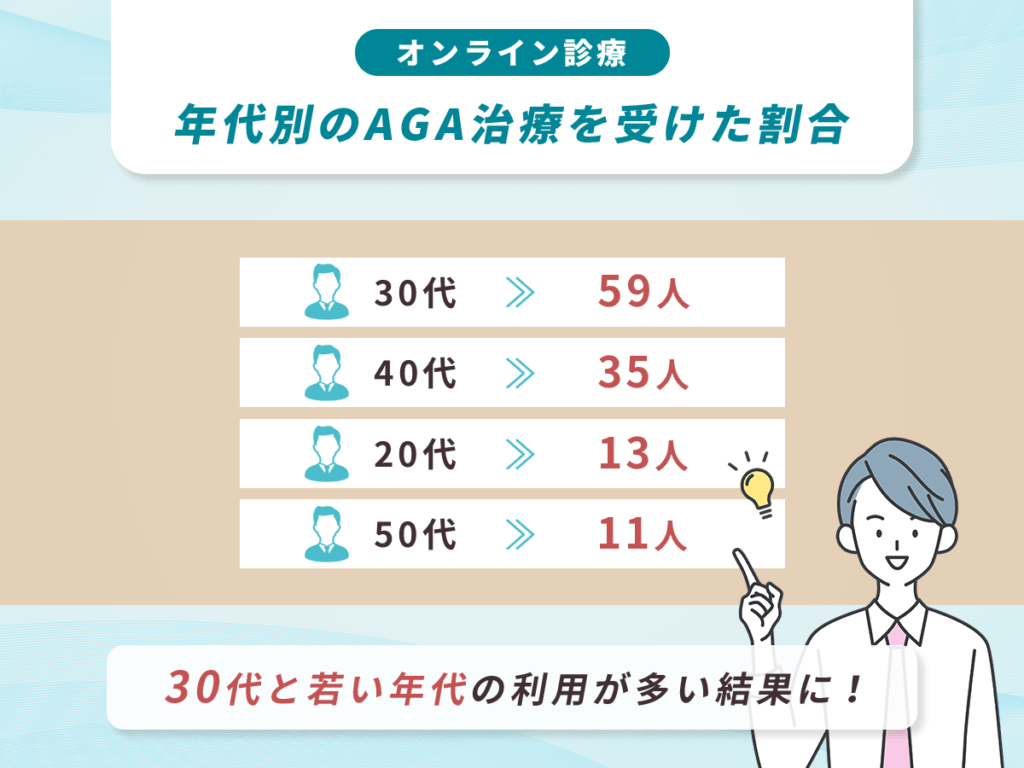 年代別のAGA治療を受けた割合ランキング