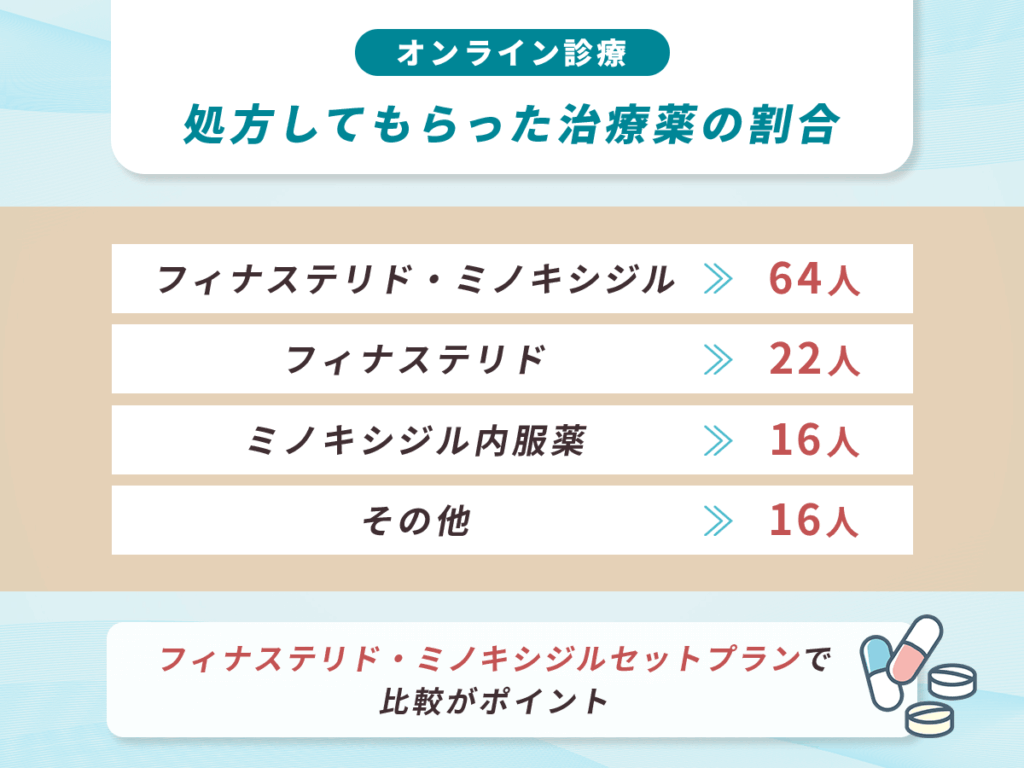 AGA治療薬の処方種類ランキング