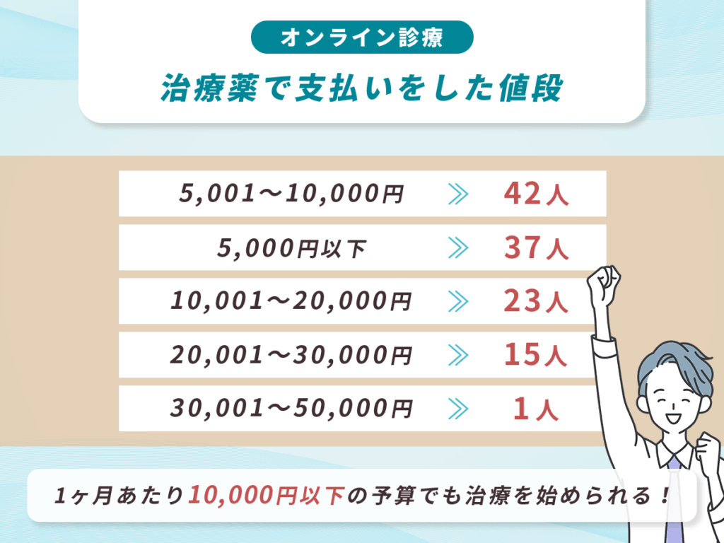 AGAオンライン診療による1ヶ月あたりの支払い値段ランキング