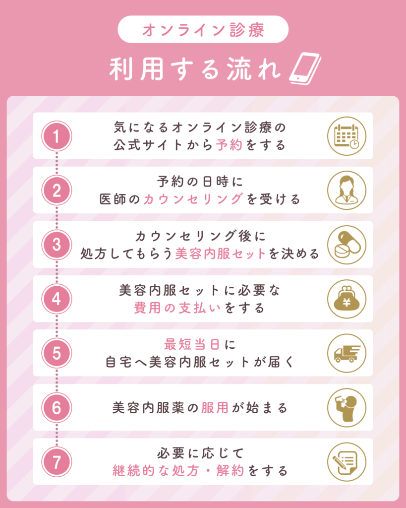 オンライン診療の流れ