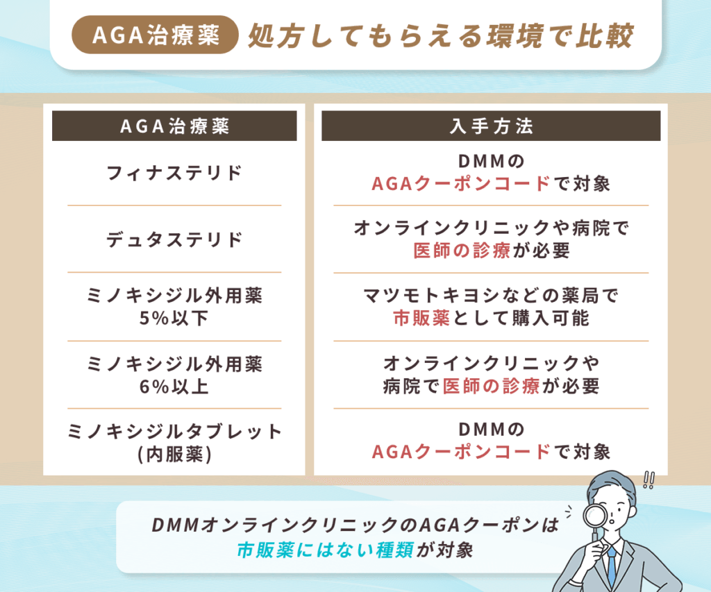 AGA治療薬の処方