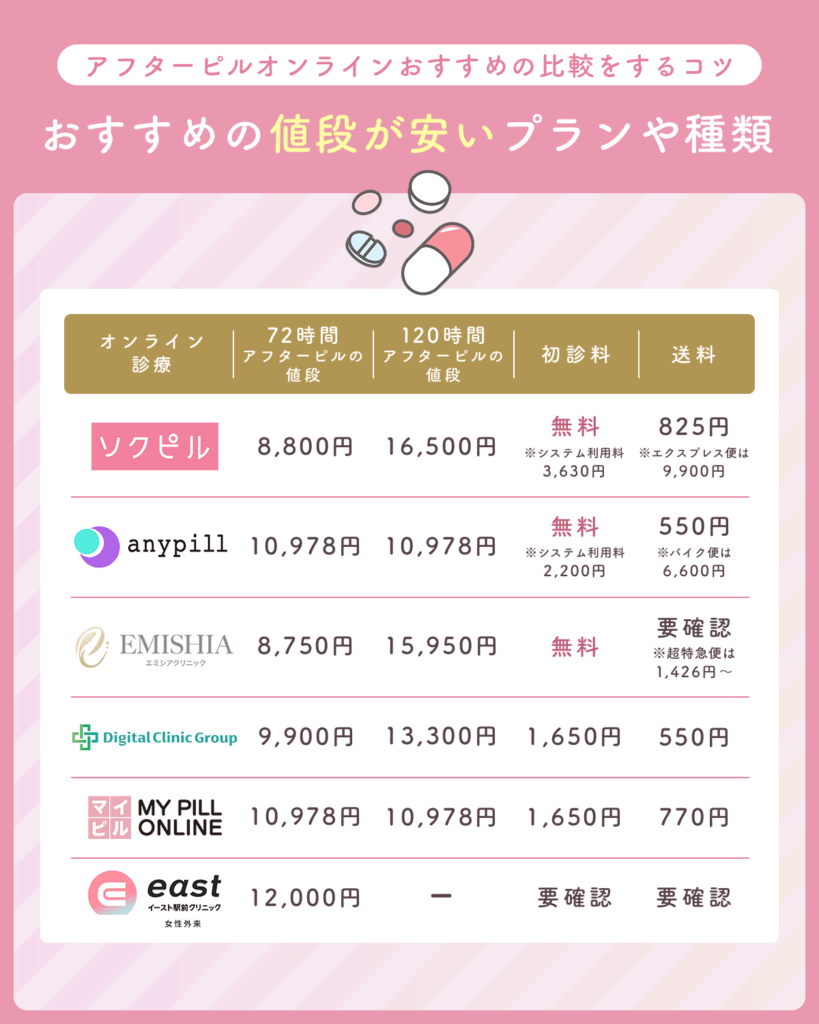 アフターピルおすすめオンラインの値段が安いプランや種類