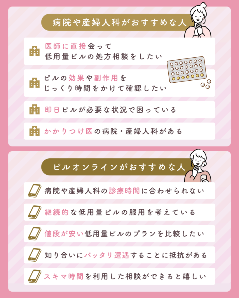 ピルオンラインと病院でおすすめな人を比較
