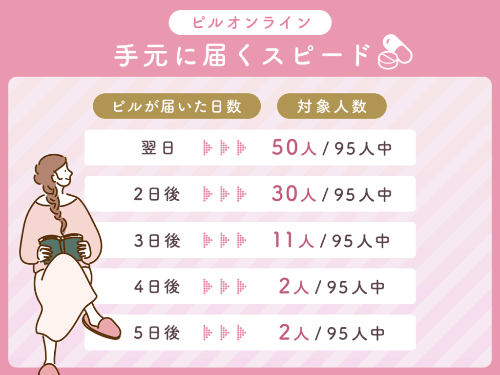 ピルオンライン手元に届くスピード
