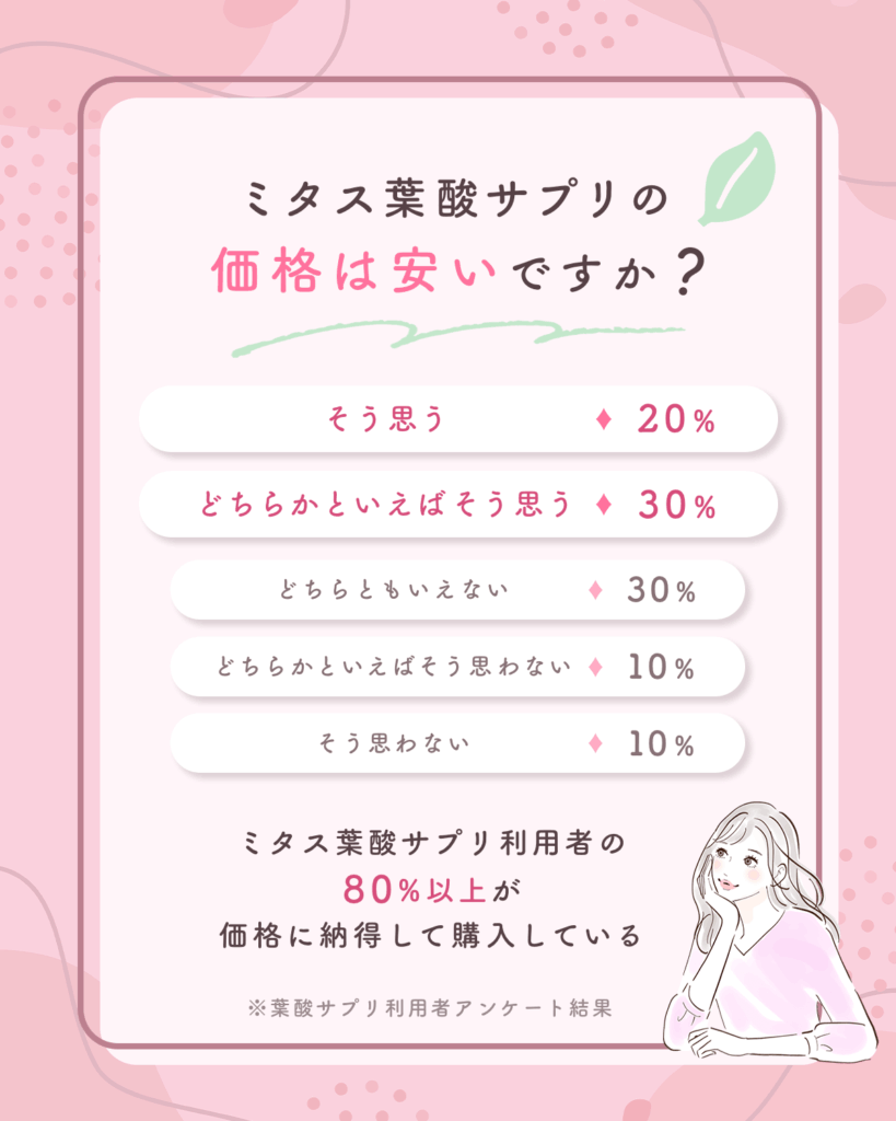 ミタス(mitas)葉酸サプリの悪い口コミ②:定期便の2回目以降が高い