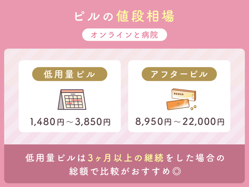 ピルの値段相場（オンラインと病院）