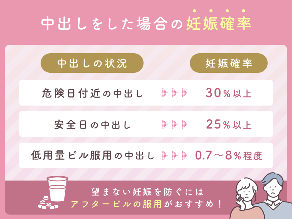中出しをした場合の妊娠確率