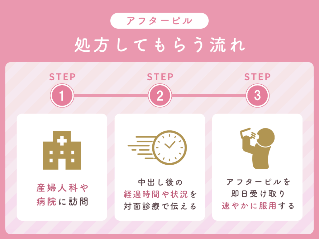 アフターピル
処方してもらう流れ