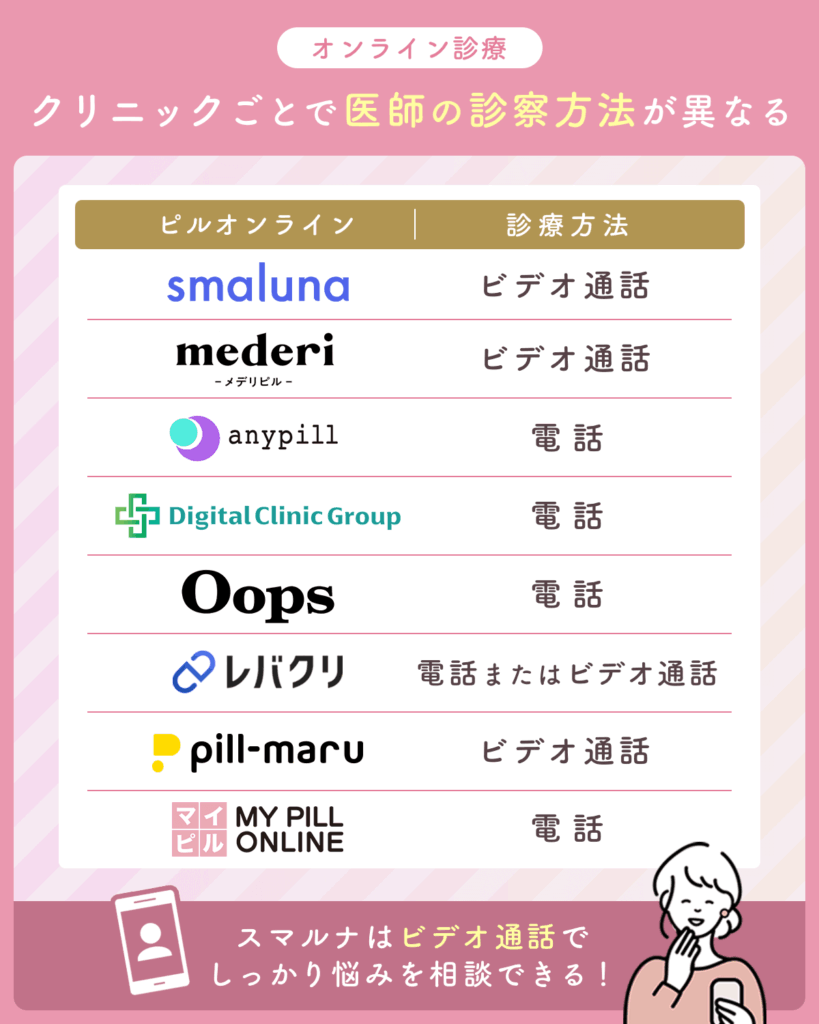 オンライン診療
クリニックごとで医師の診察方法が異なる